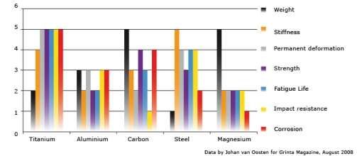 Sluier per ongeluk Bemiddelen Een Titanium of Aluminium Fietsframe?